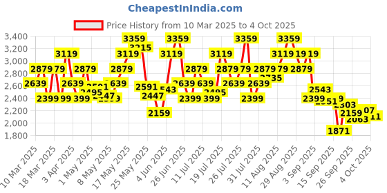 myntra.com ADIDAS Men Zapid RunningShoes adidas Price History Graph from 10 Mar 2025 to 4 Oct 2025