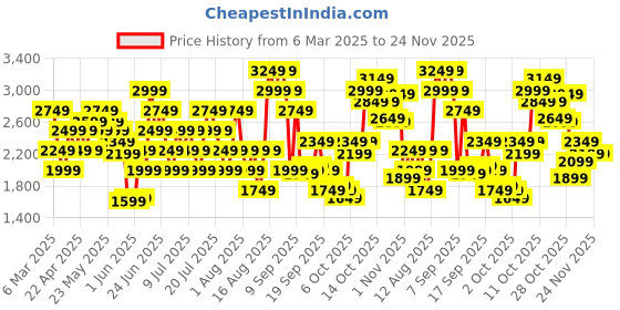 myntra.com ADIDAS Men Zarorx Speed Running Shoes adidas Price History Graph from 6 Mar 2025 to 24 Nov 2025