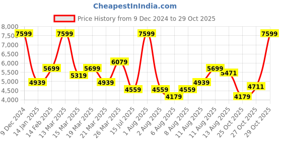 myntra.com ADIDAS Men Zipper Jacket adidas Price History Graph from 9 Dec 2024 to 29 Oct 2025