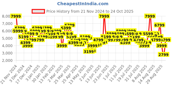 myntra.com ADIDAS Men Z.N.E. Winterized Trackpants adidas Price History Graph from 21 Nov 2024 to 24 Oct 2025