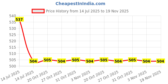 myntra.com ADIDAS Men's Pack of 3 White Patterned Ankle-Length Socks adidas Price History Graph from 14 Jul 2025 to 18 Nov 2025