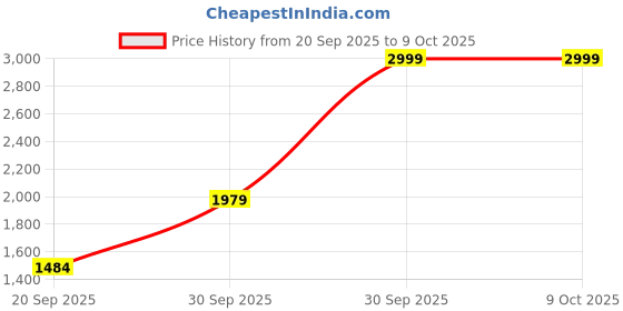 myntra.com ADIDAS Mer DR Unisex Printed Visor Cap adidas Price History Graph from 20 Sep 2025 to 8 Oct 2025