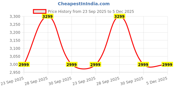 myntra.com ADIDAS Mer DR Unisex Printed Visor Cap adidas Price History Graph from 23 Sep 2025 to 5 Dec 2025
