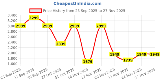 myntra.com ADIDAS Mer MC Printed Pure Cotton Bucket Hat adidas Price History Graph from 23 Sep 2025 to 25 Nov 2025