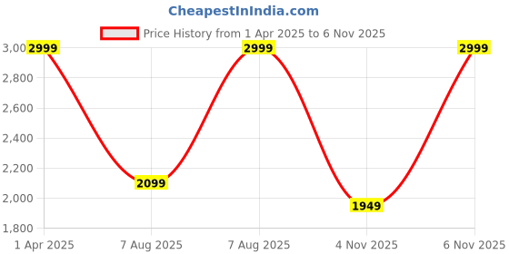 myntra.com ADIDAS Mercedes AMG Petronas One Winner Jersey T-shirt adidas Price History Graph from 1 Apr 2025 to 3 Nov 2025