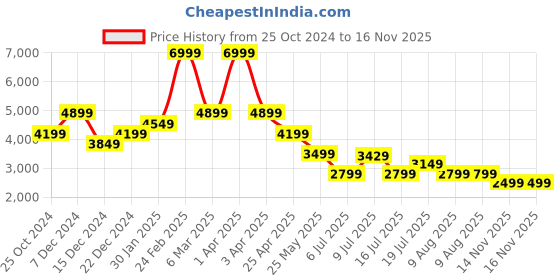 myntra.com ADIDAS MOULD 2 SOCK M Men Colorblocked Running Sport Shoes adidas Price History Graph from 25 Oct 2024 to 16 Nov 2025
