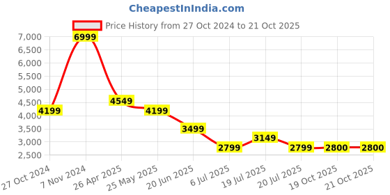 myntra.com ADIDAS MOULD 3 LOUNGER Men Running Shoes adidas Price History Graph from 27 Oct 2024 to 19 Oct 2025