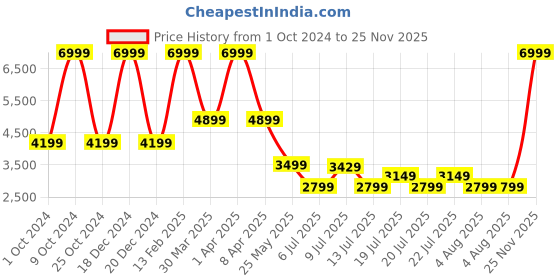 myntra.com ADIDAS MOULD 3 LOUNGER Men Running Soes adidas Price History Graph from 1 Oct 2024 to 25 Nov 2025