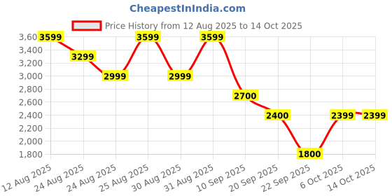 myntra.com ADIDAS Mountben Stride Running Shoes adidas Price History Graph from 12 Aug 2025 to 14 Oct 2025