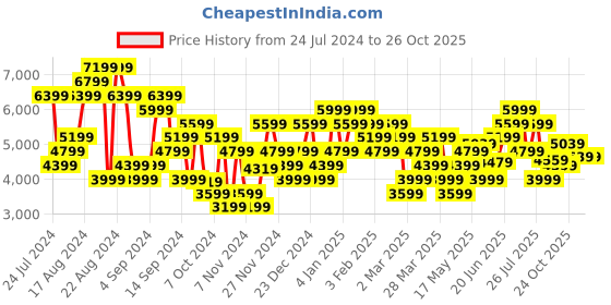 myntra.com ADIDAS MUFC A JSY AU Printed Slim-Fit T-Shirt adidas Price History Graph from 24 Jul 2024 to 26 Oct 2025