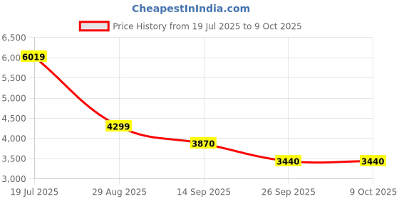 myntra.com ADIDAS Mufc H Jsy Au Printed Tshirt adidas Price History Graph from 19 Jul 2025 to 9 Oct 2025