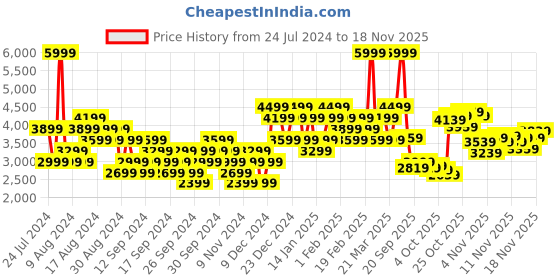 myntra.com ADIDAS MZ.N.E. PR Aeroready Loose Fit Shorts adidas Price History Graph from 24 Jul 2024 to 18 Nov 2025