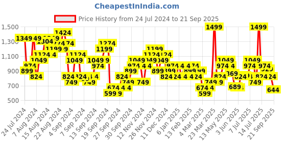 myntra.com ADIDAS Opti Linear Pure Cotton T-shirt adidas Price History Graph from 24 Jul 2024 to 21 Sep 2025