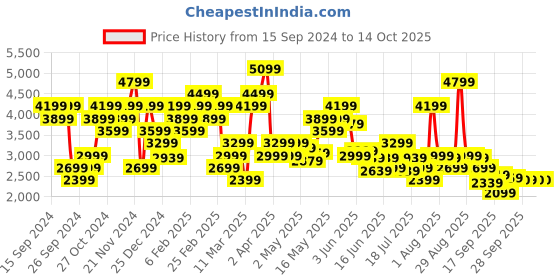 myntra.com ADIDAS Optimal Full Length Abstract Printed High-Rise Training Tights adidas Price History Graph from 15 Sep 2024 to 13 Oct 2025