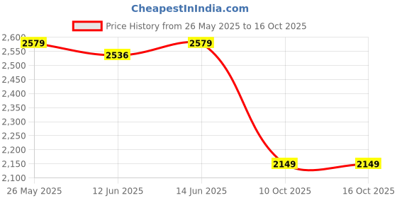 myntra.com ADIDAS Optime Essentials High-Rise Stash Pocket Full Length Tights adidas Price History Graph from 26 May 2025 to 15 Oct 2025