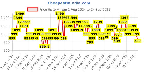 myntra.com ADIDAS Optimist Graphic Brand Logo Printed Pure Cotton T-shirt adidas Price History Graph from 1 Aug 2024 to 24 Sep 2025