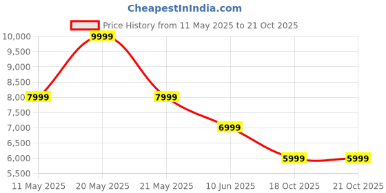 myntra.com ADIDAS Optimized Packing System Backpacks adidas Price History Graph from 11 May 2025 to 20 Oct 2025