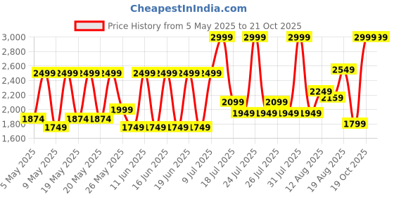 myntra.com ADIDAS Originals 3-Stripe Monochrome T-shirt adidas originals Price History Graph from 5 May 2025 to 21 Oct 2025