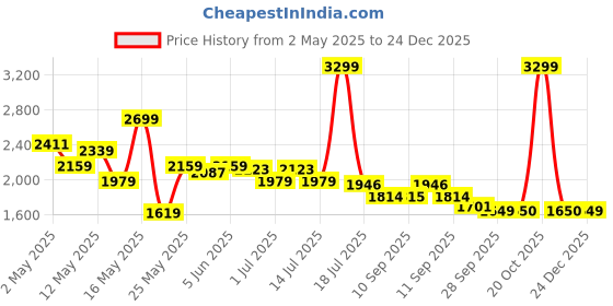 myntra.com ADIDAS Originals 3-Stripe Neuclassics T-shirt adidas originals Price History Graph from 2 May 2025 to 24 Dec 2025