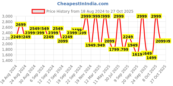 myntra.com ADIDAS Originals 3-Stripes T-shirt adidas originals Price History Graph from 18 Aug 2024 to 27 Oct 2025