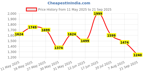 myntra.com ADIDAS Originals 3-Stripes T-shirt adidas originals Price History Graph from 11 May 2025 to 21 Sep 2025
