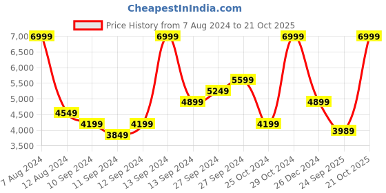 myntra.com ADIDAS Originals Adicolor Classics Beckenbauer Track Jacket adidas originals Price History Graph from 7 Aug 2024 to 21 Oct 2025