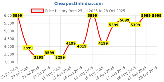 myntra.com ADIDAS Originals Adicolor Classics Beckenbaur Track Pants adidas originals Price History Graph from 25 Jul 2025 to 27 Oct 2025