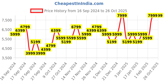 myntra.com ADIDAS Originals Adicolor Classics SST Track Jacket adidas originals Price History Graph from 16 Sep 2024 to 24 Oct 2025