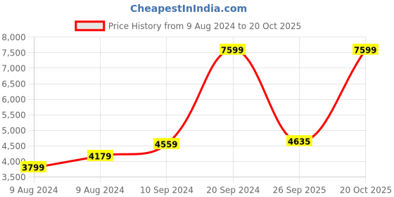 myntra.com ADIDAS Originals Adicolor Classics Trefoil Sporty Jacket adidas originals Price History Graph from 9 Aug 2024 to 20 Oct 2025