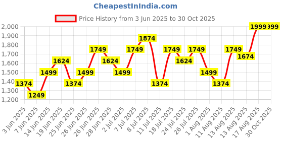 myntra.com adidas originals ADIDAS Dame 9 TEE Typography Printed Pure Cotton T-shirt adidas originals Price History Graph from 3 Jun 2025 to 30 Oct 2025