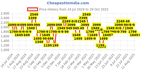 myntra.com adidas originals ADIDAS LIL Stripe Q2 Basketball T-shirt adidas originals Price History Graph from 24 Jul 2024 to 29 Oct 2025