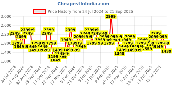 myntra.com adidas originals ADIDAS LIL STRIPE Q2 Basketball T-shirt adidas originals Price History Graph from 24 Jul 2024 to 21 Sep 2025