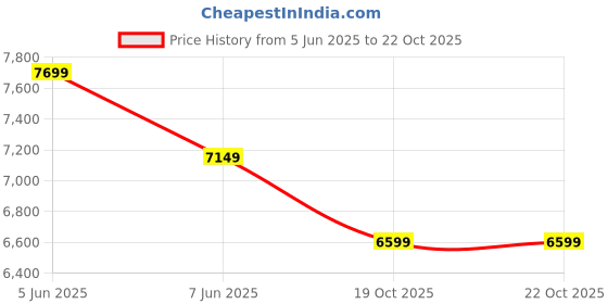myntra.com adidas originals ADIDAS Men Brand Logo Printed Mid Rise Joggers adidas originals Price History Graph from 5 Jun 2025 to 21 Oct 2025