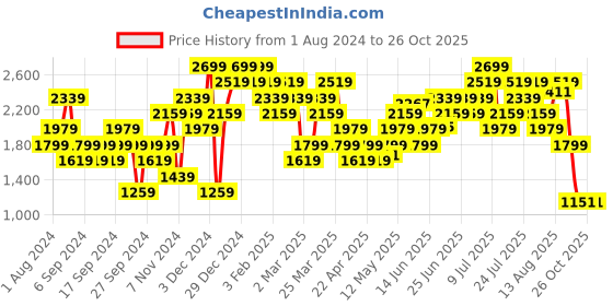 myntra.com adidas originals ADIDAS Men Don MV G Printed Pure Cotton T-shirt adidas originals Price History Graph from 1 Aug 2024 to 25 Oct 2025