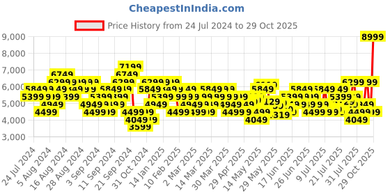 myntra.com adidas originals ADIDAS Men Mid Top Postmove Mid Basketball Shoes adidas originals Price History Graph from 24 Jul 2024 to 29 Oct 2025