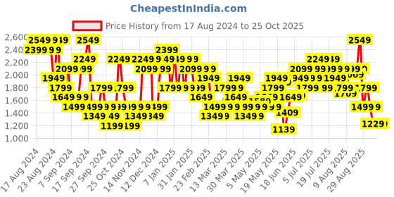 myntra.com adidas originals ADIDAS Men Summer Logo Pure Cotton Basketball T-shirt adidas originals Price History Graph from 17 Aug 2024 to 25 Oct 2025