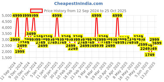 myntra.com adidas originals ADIDAS Men VS Pace 2.0 IKD Leather Sneakers adidas originals Price History Graph from 12 Sep 2024 to 25 Oct 2025