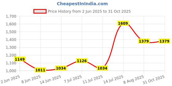 myntra.com adidas originals ADIDAS Pack Of 3 Collective Power Mid-Cut Crew Length Socks adidas originals Price History Graph from 2 Jun 2025 to 30 Oct 2025