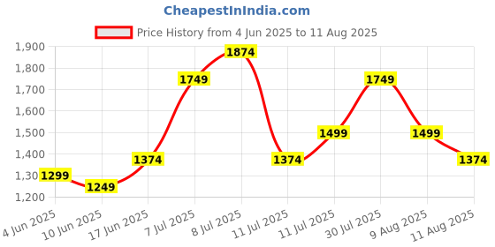 myntra.com adidas originals ADIDAS Pass Rock Basketball Graphic Printed Pure Cotton T-shirt adidas originals Price History Graph from 4 Jun 2025 to 11 Aug 2025