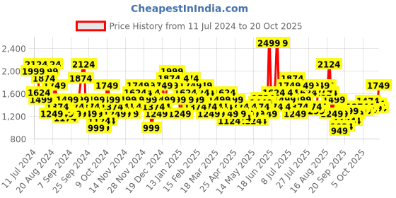 myntra.com adidas originals ADIDAS Printed Pure Cotton Fdt Photo T-shirt adidas originals Price History Graph from 11 Jul 2024 to 20 Oct 2025