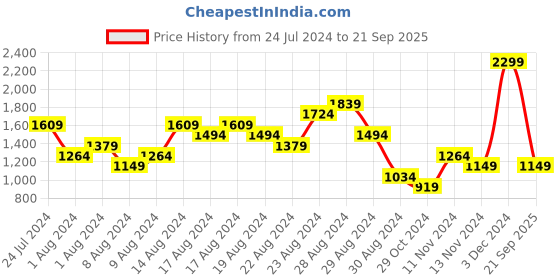 myntra.com adidas originals ADIDAS S CAMP HBR Printed Pure Cotton Basketball T-shirt adidas originals Price History Graph from 24 Jul 2024 to 21 Sep 2025