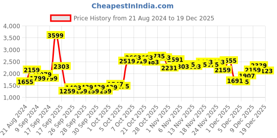 myntra.com adidas originals ADIDAS Select Summer S Men Chambray Training Sports Shorts adidas originals Price History Graph from 21 Aug 2024 to 19 Dec 2025