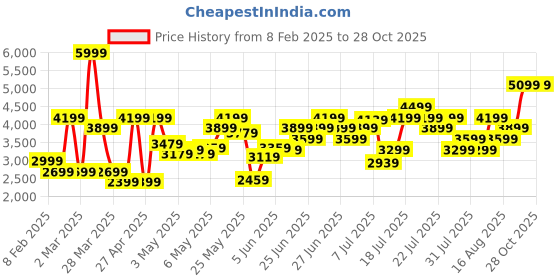 myntra.com adidas originals ADIDAS Unisex Basketball Woven Shorts adidas originals Price History Graph from 8 Feb 2025 to 28 Oct 2025