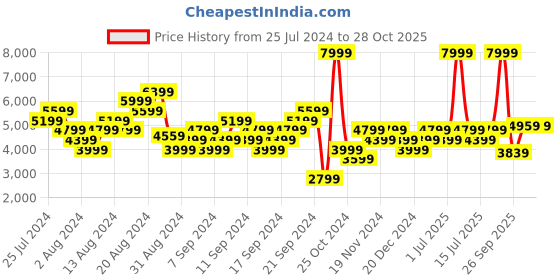 myntra.com adidas originals ADIDAS Women Hoops 3.0 Bold Basketball Shoes adidas originals Price History Graph from 25 Jul 2024 to 28 Oct 2025