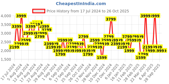 myntra.com adidas originals ADIDAS Women Select 3-Stripes Basketball Shorts adidas originals Price History Graph from 17 Jul 2024 to 26 Oct 2025