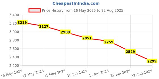 myntra.com ADIDAS Originals Brand Logo 3-Stripes Jersey adidas originals Price History Graph from 16 May 2025 to 22 Aug 2025