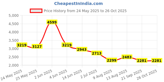 myntra.com ADIDAS Originals Brand Logo 3-Stripes Jersey adidas originals Price History Graph from 24 May 2025 to 25 Oct 2025