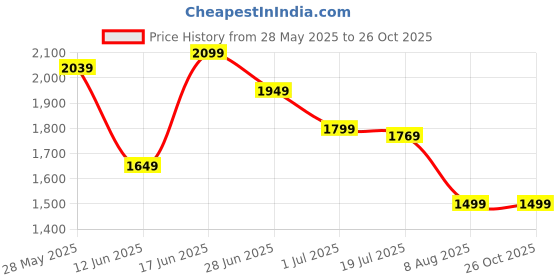 myntra.com ADIDAS Originals Brand Logo Printed 3 Striped Monogram Cali Pure Cotton T-shirt adidas originals Price History Graph from 28 May 2025 to 25 Oct 2025