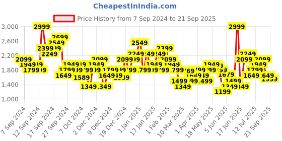 myntra.com ADIDAS Originals Brand Logo Pure Cotton Outline T-shirt adidas originals Price History Graph from 7 Sep 2024 to 21 Sep 2025