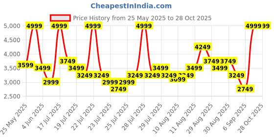 myntra.com ADIDAS Originals Casual Clogs Flip Flops adidas originals Price History Graph from 25 May 2025 to 28 Oct 2025